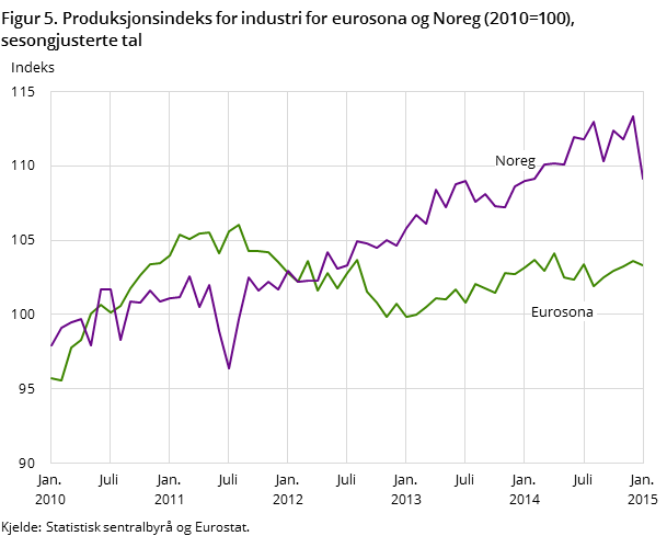 Figur 5. Produksjonsindeks for industri for eurosona og Noreg (2010=100), sesongjusterte tal Figur 5. Produksjonsindeks for industri for eurosona og Noreg (2010=100), sesongjusterte tal