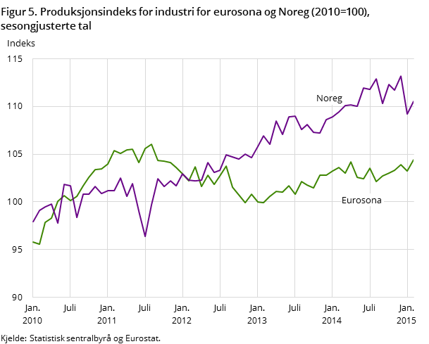 Figur 5. Produksjonsindeks for industri for eurosona og Noreg (2010=100), sesongjusterte tal Figur 5. Produksjonsindeks for industri for eurosona og Noreg (2010=100), sesongjusterte tal