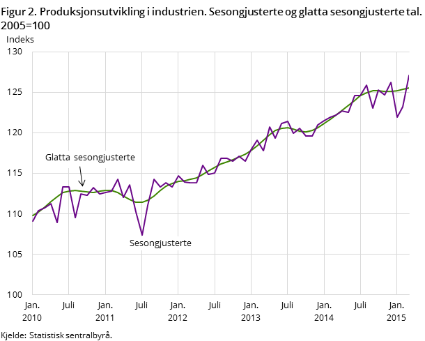 Figur 2. Produksjonsutvikling i industrien. Sesongjusterte og glatta sesongjusterte tal. 2005=100 Figur 2. Produksjonsutvikling i industrien. Sesongjusterte og glatta sesongjusterte tal. 2005=100