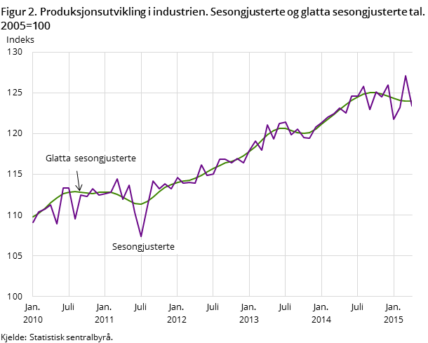 Figur 2. Produksjonsutvikling i industrien. Sesongjusterte og glatta sesongjusterte tal. 2005=100 Figur 2. Produksjonsutvikling i industrien. Sesongjusterte og glatta sesongjusterte tal. 2005=100