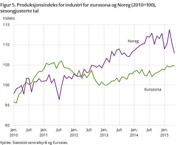 Figur 5. Produksjonsindeks for industri for eurosona og Noreg (2010=100), sesongjusterte tal Figur 5. Produksjonsindeks for industri for eurosona og Noreg (2010=100), sesongjusterte tal