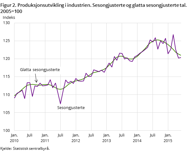 Figur 2. Produksjonsutvikling i industrien. Sesongjusterte og glatta sesongjusterte tal. 2005=100 Figur 2. Produksjonsutvikling i industrien. Sesongjusterte og glatta sesongjusterte tal. 2005=100