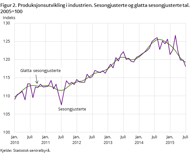 Figur 2. Produksjonsutvikling i industrien. Sesongjusterte og glatta sesongjusterte tal. 2005=100 Figur 2. Produksjonsutvikling i industrien. Sesongjusterte og glatta sesongjusterte tal. 2005=100