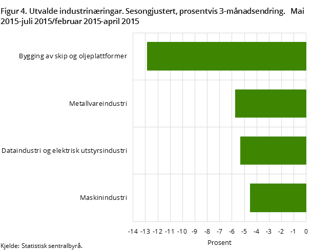 Figur 4. Utvalde industrinæringar. Sesongjustert, prosentvis 3-månadsendring. Mai 2015-juli 2015/februar 2015-april 2015 Figur 4. Utvalde industrinæringar. Sesongjustert, prosentvis 3-månadsendring. Mai 2015-juli 2015/februar 2015-april 2015