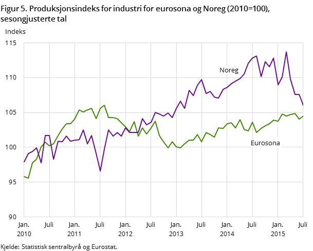 Figur 5. Produksjonsindeks for industri for eurosona og Noreg (2010=100), sesongjusterte tal Figur 5. Produksjonsindeks for industri for eurosona og Noreg (2010=100), sesongjusterte tal