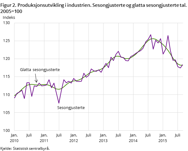 Figur 2. Produksjonsutvikling i industrien. Sesongjusterte og glatta sesongjusterte tal. 2005=100 Figur 2. Produksjonsutvikling i industrien. Sesongjusterte og glatta sesongjusterte tal. 2005=100
