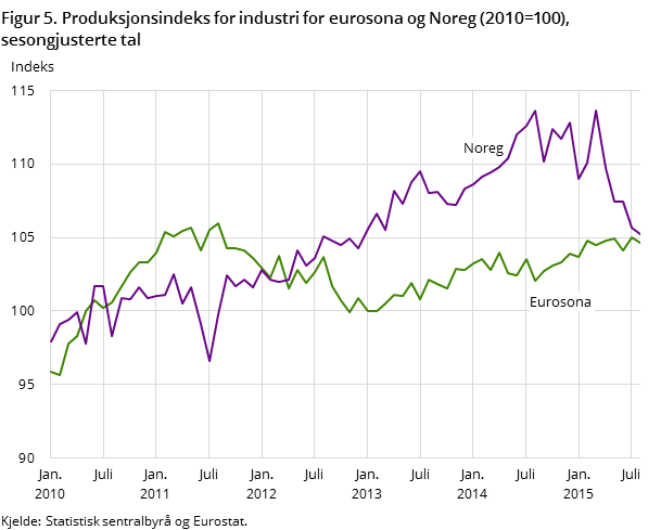 Figur 5. Produksjonsindeks for industri for eurosona og Noreg (2010=100), sesongjusterte tal Figur 5. Produksjonsindeks for industri for eurosona og Noreg (2010=100), sesongjusterte tal