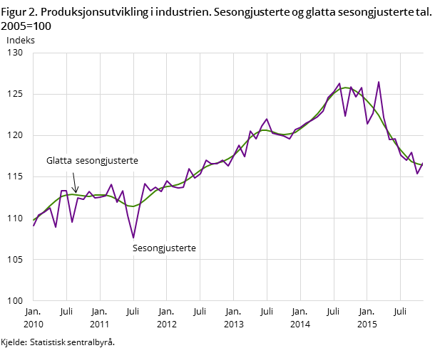 Figur 2. Produksjonsutvikling i industrien. Sesongjusterte og glatta sesongjusterte tal. 2005=100 Figur 2. Produksjonsutvikling i industrien. Sesongjusterte og glatta sesongjusterte tal. 2005=100