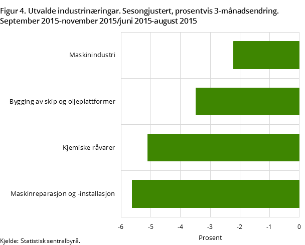 Figur 4. Utvalde industrinæringar. Sesongjustert, prosentvis 3-månadsendring. September 2015-november 2015/juni 2015-august 2015 Figur 4. Utvalde industrinæringar. Sesongjustert, prosentvis 3-månadsendring. September 2015-november 2015/juni 2015-august 2015