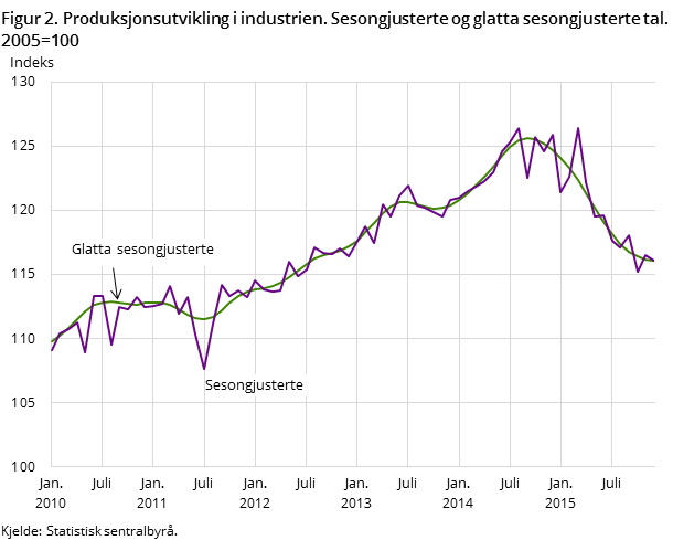 Figur 2. Produksjonsutvikling i industrien. Sesongjusterte og glatta sesongjusterte tal. 2005=100 Figur 2. Produksjonsutvikling i industrien. Sesongjusterte og glatta sesongjusterte tal. 2005=100