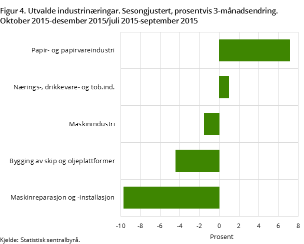 Figur 4. Utvalde industrinæringar. Sesongjustert, prosentvis 3-månadsendring. Oktober 2015-desember 2015/juli 2015-september 2015 Figur 4. Utvalde industrinæringar. Sesongjustert, prosentvis 3-månadsendring. Oktober 2015-desember 2015/juli 2015-september 2015