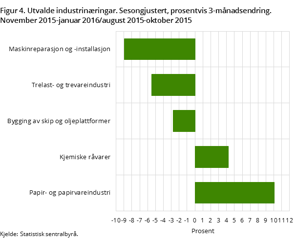 Figur 4. Utvalde industrinæringar. Sesongjustert, prosentvis 3-månadsendring. November 2015-januar 2016/august 2015-oktober 2015 Figur 4. Utvalde industrinæringar. Sesongjustert, prosentvis 3-månadsendring. November 2015-januar 2016/august 2015-oktober 2015