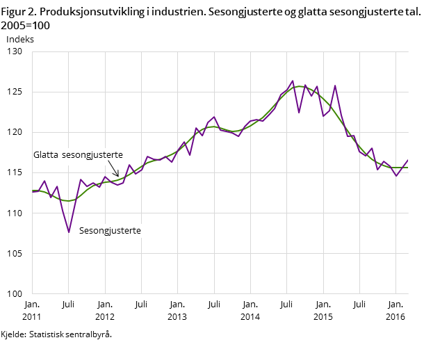 Figur 2. Produksjonsutvikling i industrien. Sesongjusterte og glatta sesongjusterte tal. 2005=100 Figur 2. Produksjonsutvikling i industrien. Sesongjusterte og glatta sesongjusterte tal. 2005=100