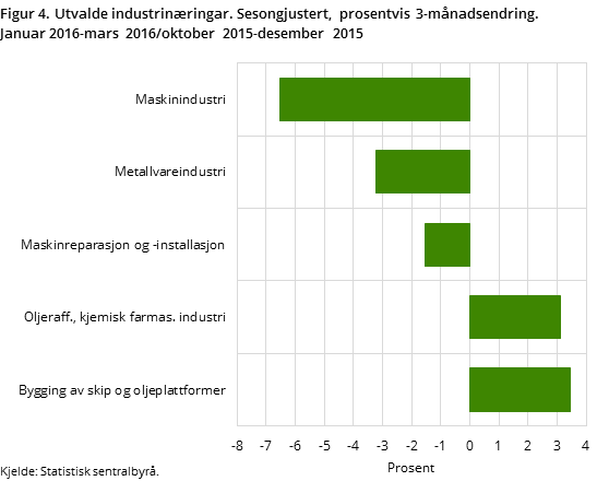 Figur 4. Utvalde industrinæringar. Sesongjustert, prosentvis 3-månadsendring. Januar 2016-mars 2016/oktober 2015-desember 2015 Figur 4. Utvalde industrinæringar. Sesongjustert, prosentvis 3-månadsendring. Januar 2016-mars 2016/oktober 2015-desember 2015
