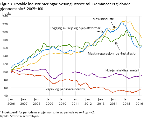 Figur 3. Utvalde industrinæringar. Sesongjusterte tal. Tremånaders glidande gjennomsnitt#1. 2005=100 Figur 3. Utvalde industrinæringar. Sesongjusterte tal. Tremånaders glidande gjennomsnitt#1. 2005=100