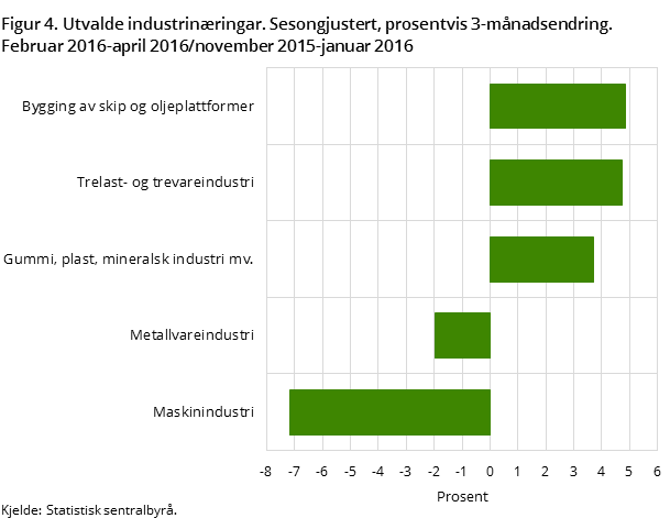 Figur 4. Utvalde industrinæringar. Sesongjustert, prosentvis 3-månadsendring. Februar 2016-april 2016/november 2015-januar 2016 Figur 4. Utvalde industrinæringar. Sesongjustert, prosentvis 3-månadsendring. Februar 2016-april 2016/november 2015-januar 2016