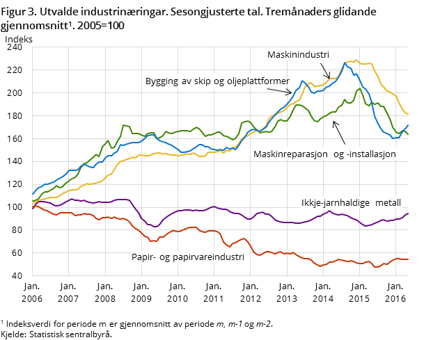 Figur 3. Utvalde industrinæringar. Sesongjusterte tal. Tremånaders glidande gjennomsnitt#1. 2005=100 Figur 3. Utvalde industrinæringar. Sesongjusterte tal. Tremånaders glidande gjennomsnitt#1. 2005=100
