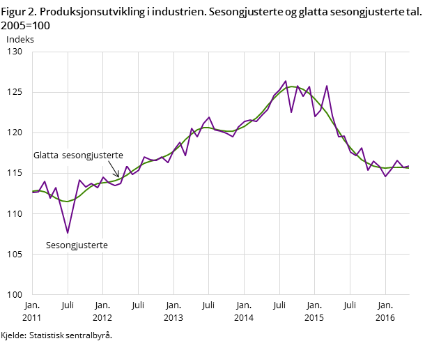 Figur 2. Produksjonsutvikling i industrien. Sesongjusterte og glatta sesongjusterte tal. 2005=100 Figur 2. Produksjonsutvikling i industrien. Sesongjusterte og glatta sesongjusterte tal. 2005=100