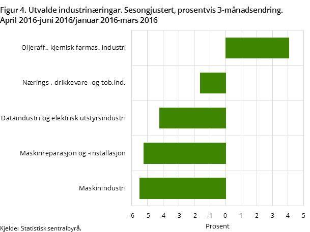 Figur 4. Utvalde industrinæringar. Sesongjustert, prosentvis 3-månadsendring. April 2016-juni 2016/januar 2016-mars 2016 Figur 4. Utvalde industrinæringar. Sesongjustert, prosentvis 3-månadsendring. April 2016-juni 2016/januar 2016-mars 2016