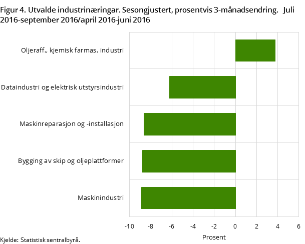 Figur 4. Utvalde industrinæringar. Sesongjustert, prosentvis 3-månadsendring. Juli 2016-september 2016/april 2016-juni 2016 Figur 4. Utvalde industrinæringar. Sesongjustert, prosentvis 3-månadsendring. Juli 2016-september 2016/april 2016-juni 2016