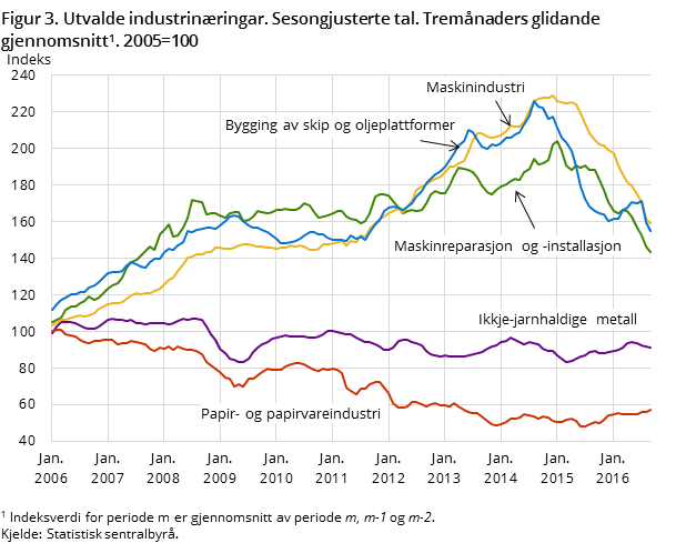 Figur 3. Utvalde industrinæringar. Sesongjusterte tal. Tremånaders glidande gjennomsnitt#1. 2005=100 Figur 3. Utvalde industrinæringar. Sesongjusterte tal. Tremånaders glidande gjennomsnitt#1. 2005=100