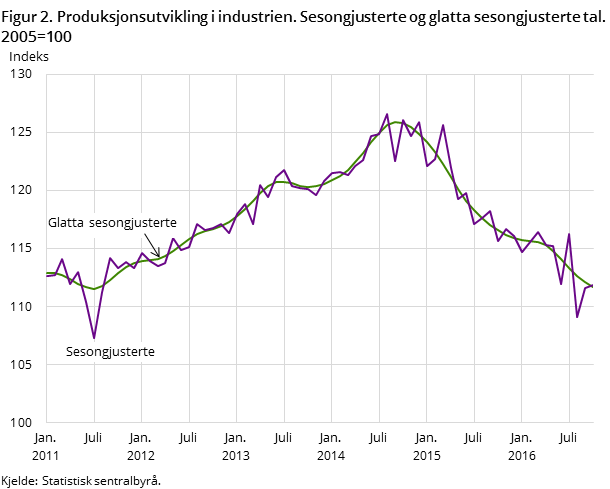 Figur 2. Produksjonsutvikling i industrien. Sesongjusterte og glatta sesongjusterte tal. 2005=100 Figur 2. Produksjonsutvikling i industrien. Sesongjusterte og glatta sesongjusterte tal. 2005=100