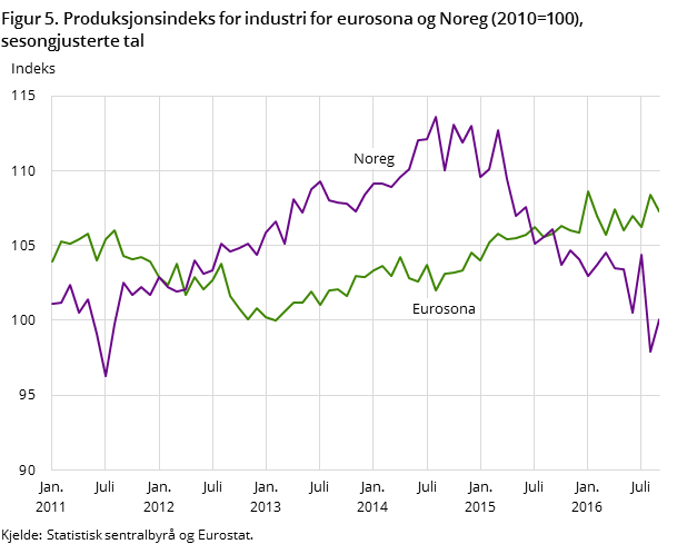 Figur 5. Produksjonsindeks for industri for eurosona og Noreg (2010=100), sesongjusterte tal Figur 5. Produksjonsindeks for industri for eurosona og Noreg (2010=100), sesongjusterte tal