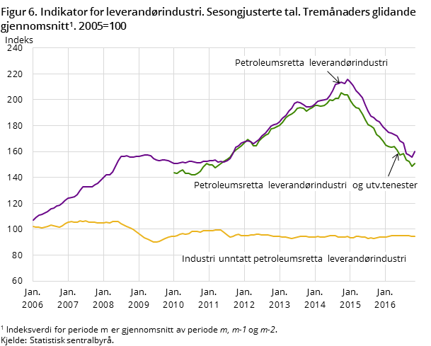 Figur 6. Indikator for leverandørindustri. Sesongjusterte tal. Tremånaders glidande gjennomsnitt. 2005=100 Figur 6. Indikator for leverandørindustri. Sesongjusterte tal. Tremånaders glidande gjennomsnitt. 2005=100