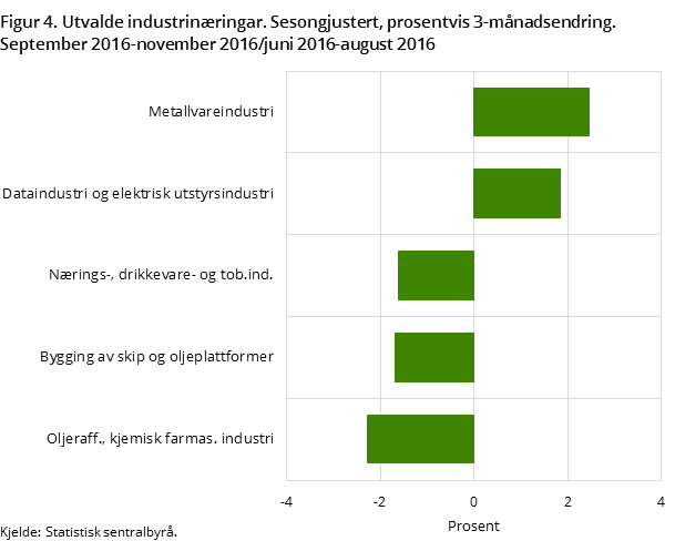 Figur 4. Utvalde industrinæringar. Sesongjustert, prosentvis 3-månadsendring. September 2016-november 2016/juni 2016-august 2016 Figur 4. Utvalde industrinæringar. Sesongjustert, prosentvis 3-månadsendring. September 2016-november 2016/juni 2016-august 2016