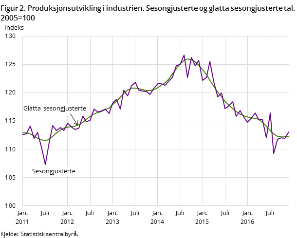 Figur 2. Produksjonsutvikling i industrien. Sesongjusterte og glatta sesongjusterte tal. 2005=100 Figur 2. Produksjonsutvikling i industrien. Sesongjusterte og glatta sesongjusterte tal. 2005=100