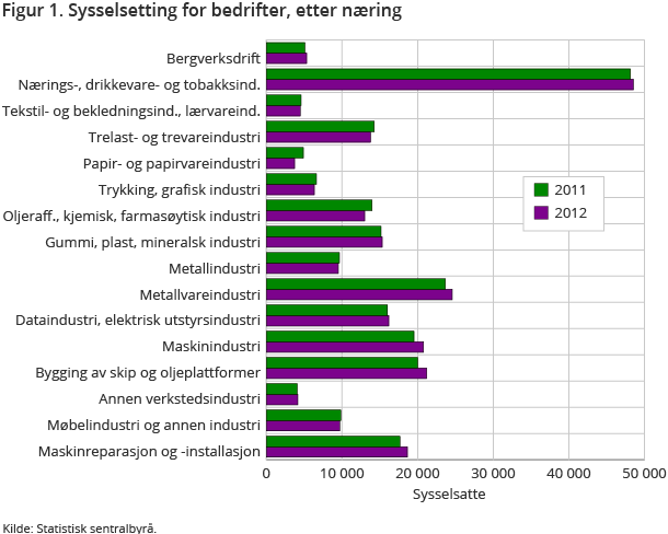 Figur 1. Sysselsetting for bedrifter, etter næring Figur 1. Sysselsetting for bedrifter, etter næring