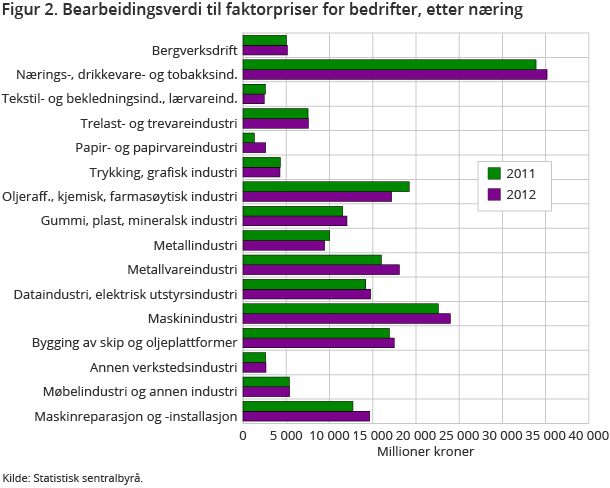 Figur 2. Bearbeidingsverdi til faktorpriser for bedrifter, etter næring Figur 2. Bearbeidingsverdi til faktorpriser for bedrifter, etter næring