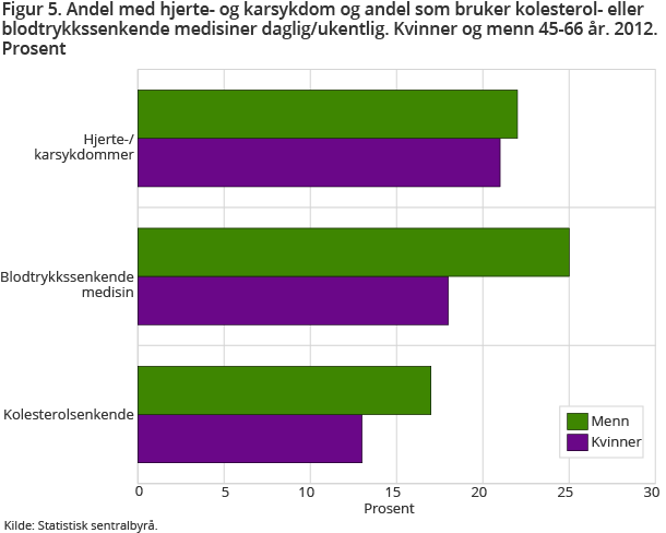 Like mange kvinner som menn i alderen 45-66 år har hjerte- og karsykdom, men flere menn står på blodtrykks- og kolesterolsenkende medikamenter. 25 prosent menn og 18 prosent kvinner bruker blodtrykksmedisiner daglig eller ukentlig Like mange kvinner som menn i alderen 45-66 år har hjerte- og karsykdom, men flere menn står på blodtrykks- og kolesterolsenkende medikamenter. 25 prosent menn og 18 prosent kvinner bruker blodtrykksmedisiner daglig eller ukentlig