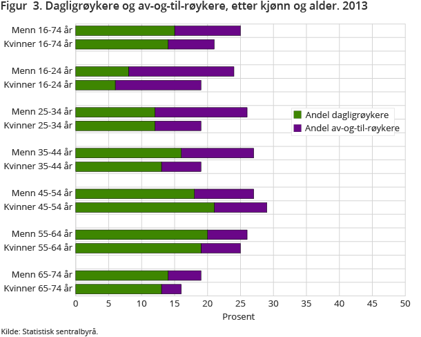 Figur 3. Dagligrøykere og av-og-til-røykere, etter kjønn og alder. 2013 Figur 3. Dagligrøykere og av-og-til-røykere, etter kjønn og alder. 2013
