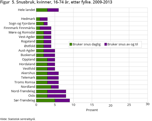 Figur 5. Snusbruk, kvinner, 16-74 år, etter fylke. 2009-2013 Figur 5. Snusbruk, kvinner, 16-74 år, etter fylke. 2009-2013