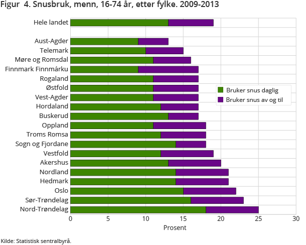 Figur 4. Snusbruk, menn, 16-74 år, etter fylke. 2009-2013 Figur 4. Snusbruk, menn, 16-74 år, etter fylke. 2009-2013
