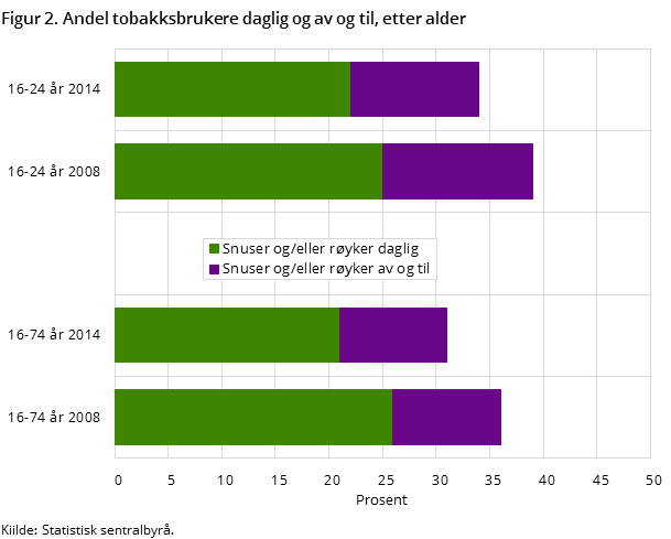 Figur 2. Andel tobakksbrukere daglig og av og til, etter alder Figur 2. Andel tobakksbrukere daglig og av og til, etter alder