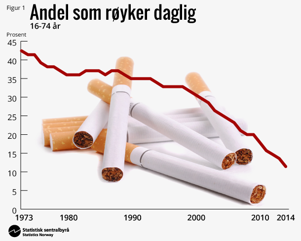 Figur 1. Andel som røyker daglig. 16-74 år Figur 1. Andel som røyker daglig. 16-74 år