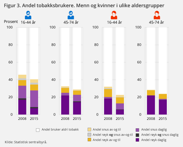 Figur 3. Andel tobakksbrukere. Menn og kvinner i ulike aldersgrupper Figur 3. Andel tobakksbrukere. Menn og kvinner i ulike aldersgrupper