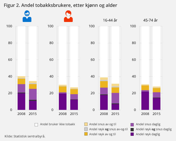 Figur 2. Andel tobakksbrukere, etter kjønn og alder Figur 2. Andel tobakksbrukere, etter kjønn og alder