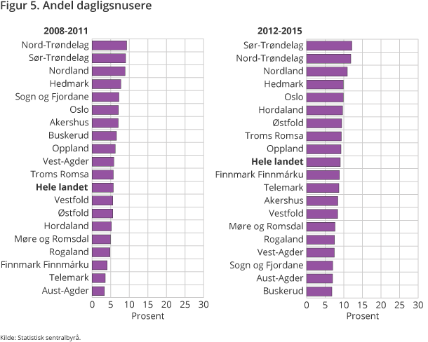 Figur 5. Andel dagligsnusere Figur 5. Andel dagligsnusere