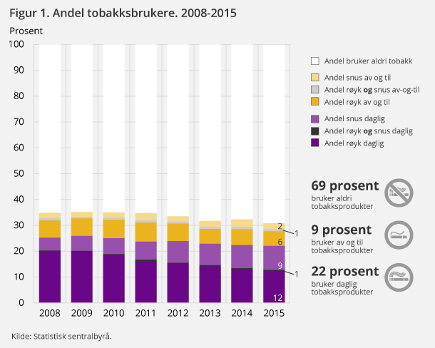 Figur 1. Andel tobakksbrukere. 2008-2015 Figur 1. Andel tobakksbrukere. 2008-2015