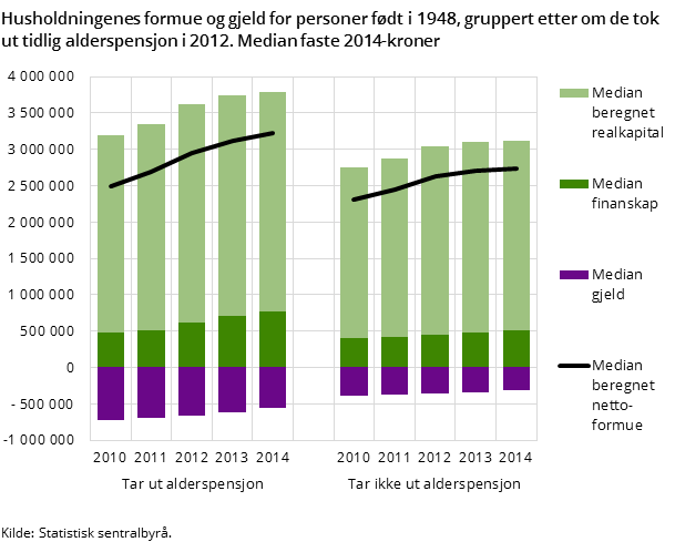 Husholdningenes formue og gjeld for personer født i 1948, gruppert etter om de tok ut tidlig alderspensjon i 2012. Median faste 2014-kroner
