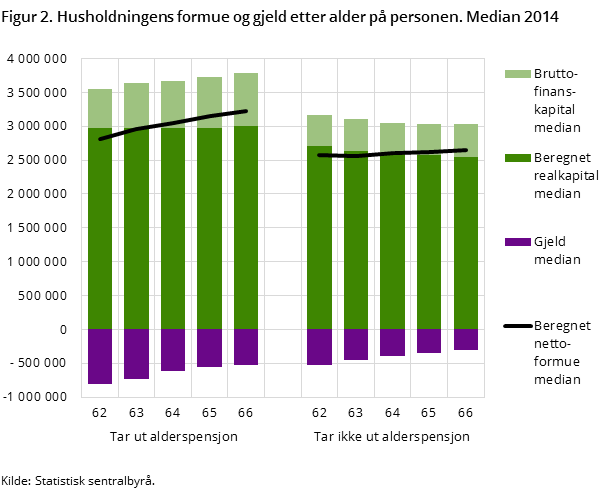 Husholdningens formue og gjeld etter alder på personen. Median 2014