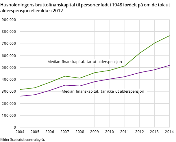 Husholdningens bruttofinanskapital til personer født i 1948 fordelt på om de tok ut alderspensjon eller ikke i 2012