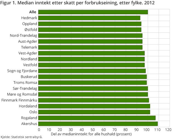 Figur 1. Median inntekt etter skatt per forbruksenhet, etter fylke. 2012 Figur 1. Median inntekt etter skatt per forbruksenhet, etter fylke. 2012