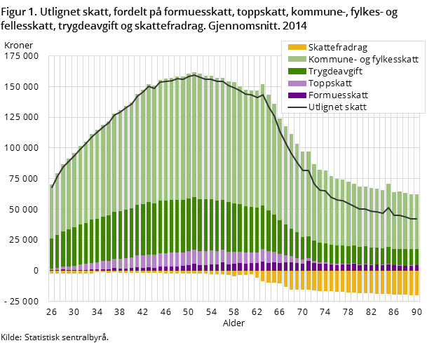 Figur 1. Utlignet skatt, fordelt på formueskatt, toppskatt, kommune-, fylkes- og fellesskatt, trygdeavgift og skattefradrag. Gjennomsnitt. 2014 Figur 1. Utlignet skatt, fordelt på formueskatt, toppskatt, kommune-, fylkes- og fellesskatt, trygdeavgift og skattefradrag. Gjennomsnitt. 2014
