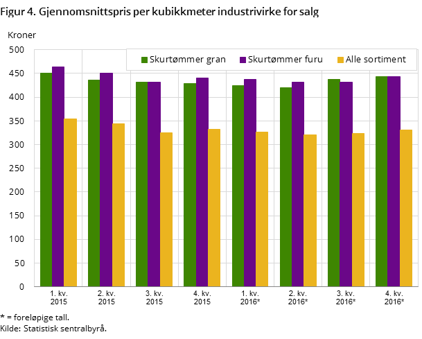 Figur 4. Gjennomsnittspris per kubikkmeter industrivirke for salg