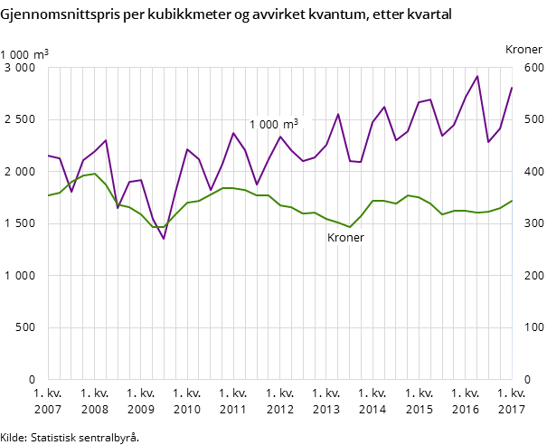 Gjennomsnittspris per kubikkmeter og avvirket kvantum, etter kvartal