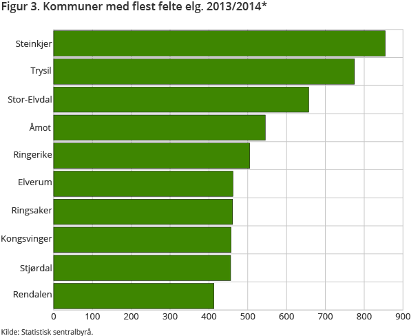 Figur 3. Kommuner med flest felte elg. 2013/2014* Figur 3. Kommuner med flest felte elg. 2013/2014*